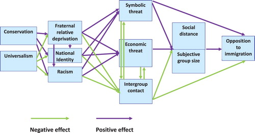 Figure 1. A possible causal chain between different individual-level predictors of opposition to immigration.Note: For simplicity some of the direct effects were left out. Some of the effects may operate also in the other direction.