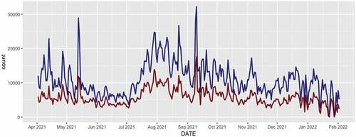 Figure 3. Distribution of PA tweets between bots (red) and not bots (blue) over time.