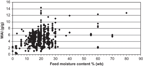 Figure 4 WAI values for all products at various feed moisture contents.