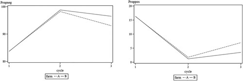 Figure 1. Probability of negative (left) and positive (right) samples during all cycles on both farms. The logistic regression model showed statistically significant differences between results during cycles on each farm. No statistically significant differences were found when comparing farms and no farm*cycle interaction was shown.