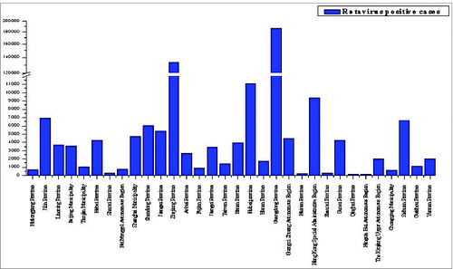 Figure 3. Epidemiological investigation of positive rotavirus cases. As shown in the figure, the top 3 provinces that displayed the most cases of infection were Guangdong, Zhejiang and Hubei Provinces.