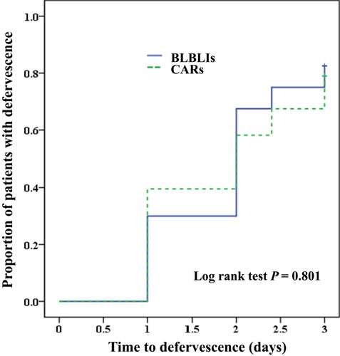 Figure 2 Kaplan–Meier curves of the time to defervescence within 3 days after BSI onset in 84 liver cirrhosis patients.Abbreviations: BLBLIs, β-lactam/β-lactamase inhibitor combinations; CARs, Carbapenems.