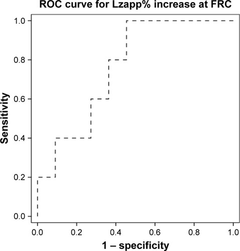 Figure 5 Receiver operating characteristic (ROC) curve for ΔLzapp% in relation to CAT.