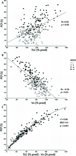 Figure 2. Significant correlations between% predicted total lung capacity (TLC) (panel A) and alveolar volume (VA) (panel B) with PCF in COPD patients grades 1 to 4 (N = 276). Panel C shows the non-linear relationship (asymptotic regression) between%TLC-%VA differences and PCF.