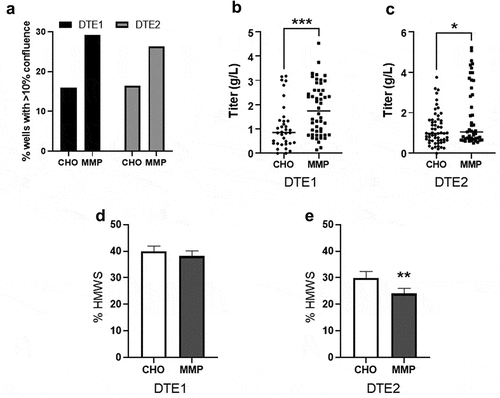 Figure 6. Characterization of parental CHO and MMP-enriched host derived clones expressing difficult-to-express molecules (DTE1 and DTE2). (a) Colony outgrowth in 384-well plates 16 day after single cell sorting. (b, c) Harvest titer of the clones after 13 day in fed-batch culture. Each data point represents an individual antibody expressing clone. (d, e) Aggregate levels determined by high-molecular-weight species (HMWS) product analysis. Data in d and e represent mean ± SD (n = 6). ***p = .0016, **p = .004, *p = .0088 by two-tailed Student’s t-test. Colony outgrowth in 384-well plates, clone titers in 96DW fed-batch culture and product aggregate levels showing MMP host-derived clones have improved outgrowth and average titer.