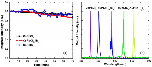 Figure 5. (a) Stability of various perovskite CsPbX3 NW integrated emission intensities while exposed to ambient atmosphere. (b) Widely tuneable lasing emission wavelength from single-crystal NW of mixed cesium lead halide perovskites at room temperature and ambient atmosphere.