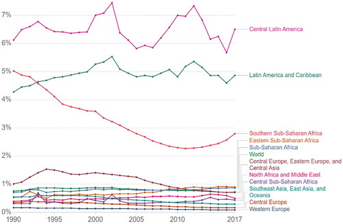 Figure 2. Share of deaths from homicide by regions, 1990 to 2017.Source: Global Burden of Disease Collaborative Network. Global Burden of Disease Study 2017. Results. Seattle, United States: Institute for Health Metrics and Evaluation (IHME), 2018. Map: https://ourworldindata.org/homicides.