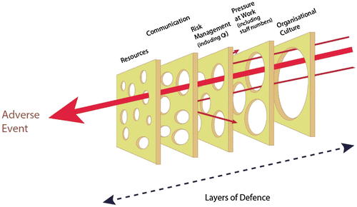 Figure 4. More holes than [Swiss] Cheese to represent the lack of barriers for unsafe acts (inspired by Reason Citation2000).