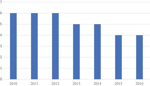 Figure 2. Death by suicide from 2010 to 2016.