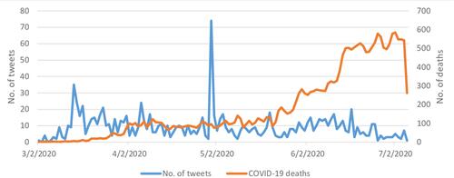 Figure 3 Time distribution of tweets and COVID-19 deaths in the Arab countries.