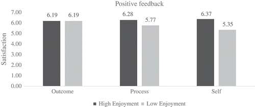 Figure 1. Illustration of the conditional moderating effect of enjoyment on satisfaction.