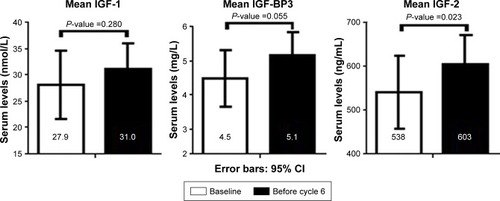 Figure 2 Serum levels of IGF-1, IGF-BP3, and IGF-2 at baseline and after five cycles of VIDE chemotherapy (N=13).