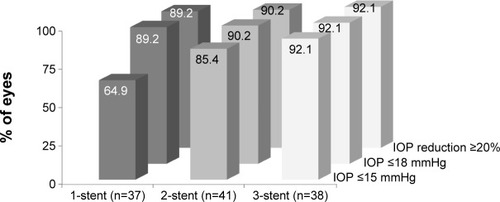 Figure 2 Proportional analyses of month 12 IOP without medication: modified ITT population.