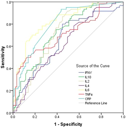 Figure 6. ROC curve for diagnosis of severe and critical patients with COVID-19. Univariate logistic regression analysis was used to identify the severe and critical patients from controls and moderate COVID-19 patients. Performance of ROC curves of TNF-α, IFN-γ, IL-2, IL-4, IL-6, IL-10 and CRP for predicting severe and critical COVID-19 patients.
