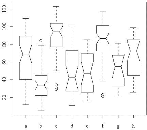 Figure 1. Notched Boxplots of the Textbook Price Data. Note that Faculty g has a “notch” that is wider than the box, giving the strange appearance for this sub-sample.
