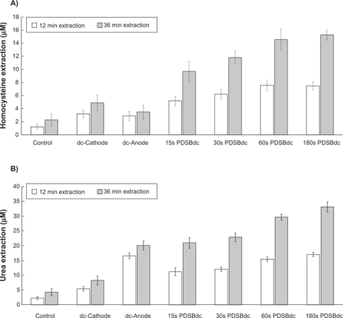 Figure 2 The transdermal extraction of A) homocysteine and B) urea (mean ± standard deviation; n ≥ 3 for each bar) by reverse iontophoresis. The extraction period was 12 minutes and 36 minutes. The current density of the extraction was 0.3 mA/cm2; 15s, 30s, 60s, and 180s PDSBdc corresponds to the symmetrical biphasic direct current with the phase duration of 15 seconds, 30 seconds, 60 seconds, and 180 seconds, respectively. The dc-cathode and dc-anode correspond to a cathode of direct current and an anode of direct current, respectively.