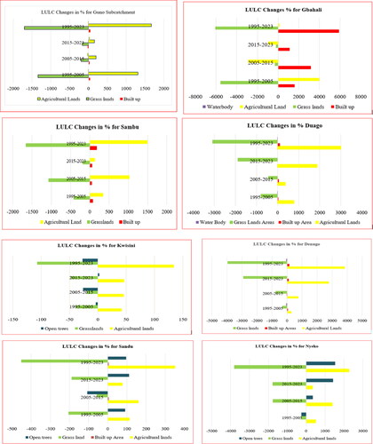 Figure 3. Landuse/landcover changes rate for 1995–2005, 2005–2015 and 2015–2023 for all catchments.