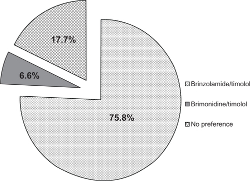 Figure 6 Patient preference between brimonidine/timolol and brinzolamide/timolol 4–6 weeks after transition to brinzolamide/timolol (n = 209).