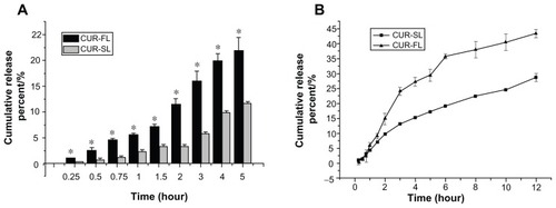 Figure 4 In vitro release profiles in (A) 2% SDS artificial gastric juice for CUR-FL (-▬-) and CUR-SL (Display full size) and (B) 2% SDS artificial intestinal fluid for CUR-FL (-▲-) and CUR-SL (-■-).Note: *P < 0.05.Abbreviations: SDS, sodium dodecyl sulfate; CUR-FL, curcumin-loaded flexible liposomes; CUR-SL, silica-coated flexible liposomes loaded with curcumin.