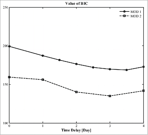 Figure 2. Values of BIC obtained by assuming different time delay associated with new cell recruitment rate from chow diet to high- fat diet. Solid line- MOD 1; dashed line- MOD 2.