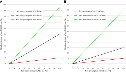 Figure 1 Prevalence of true NSAID use misclassified as non-use in the apparent NSAID non-user group dependent on values of (A) non-prescription NSAID use (over-the-counter use + hospital use) and (B) prevalence of true NSAID use. Note different scales of y-axes.