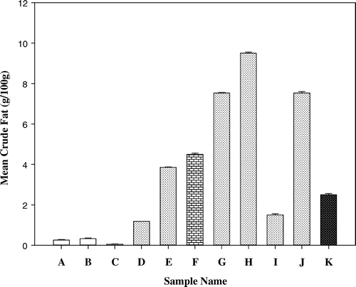 Figure 3. Mean crude fat contents of senescent plantain products.