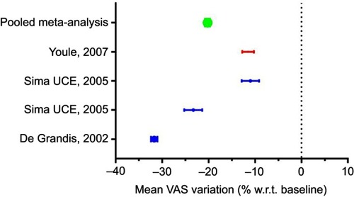 Figure 2 Forest plot of randomized controlled trials in the meta-analysis. Each value is expressed as mean difference (95% CI).