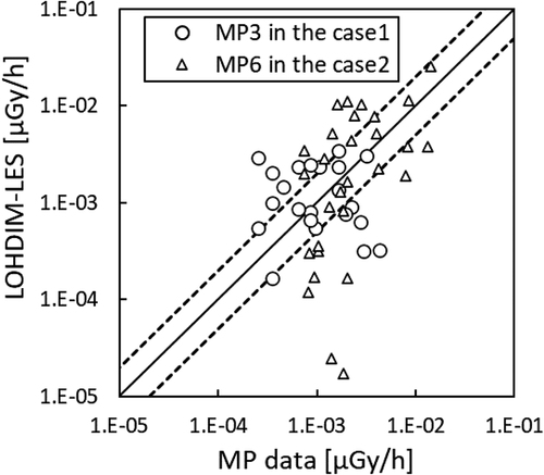 Figure 18. Scatter plot of the air dose rate. The solid and dashed lines indicate the perfect and FAC2 lines, respectively