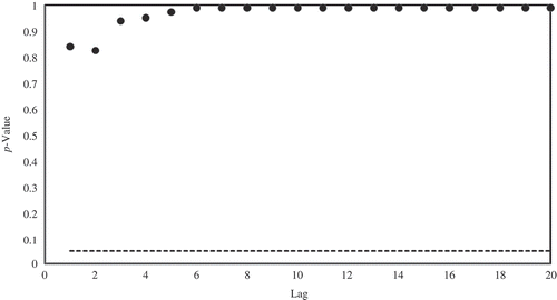 Fig. 4 p values of the Engle test for SSRs of the ARIMA-EGARCH error model.