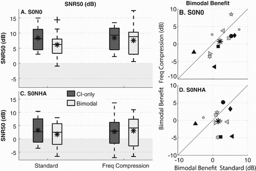 Figure 5 (A and C) Box-whisker plots of the speech reception threshold in noise in the two noise configurations S0N0 and S0NHA, for the CI-only and bimodal listening conditions with and without frequency compression. SNR50 represents the signal to noise ratio at 50% correct responses (n = 12). Lower values indicate better performance. Outliers beyond 1.5 interquartile range are represented by plus symbols. (B and D) Individual scores of bimodal benefit with the standard HA program versus frequency compression. Stars indicate mean values. Subjects are identified by the same marker as in Figure 4. Points above the diagonal indicate more bimodal benefit with FC and points below the diagonal indicate more benefit with the standard HA fitting