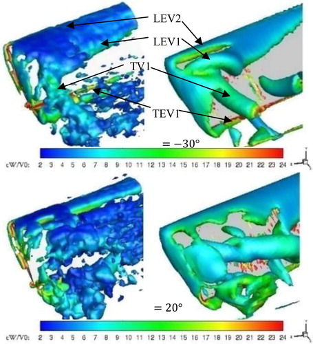 Figure 1. Isosurfaces of Q/(Vt/c)2 = 7.375 coloured by non-dimensional vorticity magnitude (wc/Vt).