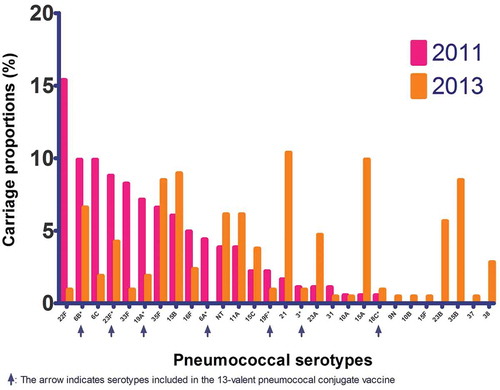Figure 1. Nasopharyngeal pneumococcal serotype distribution among Greenlandic children aged 0–6 years in 2013 compared with serotype distribution in 2011 [Citation12]. Arrows indicates serotypes included in the 13-valent pneumococcal conjugate vaccine.