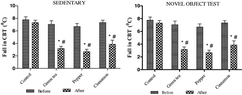 Figure 1. Effect of cold exposure on core body temperature before and after green tea/spice treatment following NOT. *indicates significant difference between before and after treatment; #indicates significant difference between control and treated groups. p < .05.