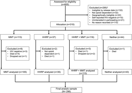 Figure 1 Study flow diagram.