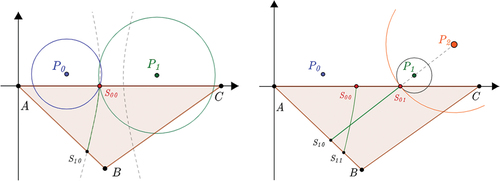 Figure 6. Circular wavefronts meet and spatial competition is equilibrated as singular loci. left: wavefronts from different sources P0 and P1 meet at singularity S00; right: wavefronts from different directions of the same pseudo-sources P1/P2 meet at singularity S01. At a meeting point, a hyperbola can be grown (see light-green dotted curve) for space equilibration on behalf of its left/right windows. note the solid-green directional arcs are truncated by the facet for further use.
