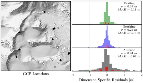 Figure 3. Errors of GCP placements depending on which aerial image pair was used, giving an estimate of the accuracy of the aerial GCP. Out of all 95 GCPs, extending beyond the confines of the map, 12 were used here and are highlighted in black. The histograms show the dimension-specific errors, as well as their standard deviations (σ) and Mean Absolute Errors (MAE), calculated from all 95 GCPs, with the used 12 shown in red.