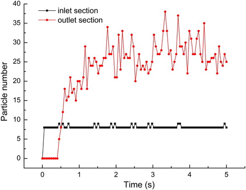 Figure 26. Square platens particle number (4.1 m/s).