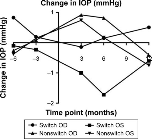 Figure 1 Mean IOP changes comparing bimatoprost 0.01% solution to bimatoprost 0.03% solution before and after switch along with nonswitch patients.