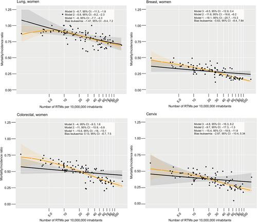 Figure S7 Observed estimated associations between the MIR and RTM per 10,000,000 inhabitants in countries with restricted data quality (GLOBOCAN label 3 or better, or “C” or better).Notes: Gray band: 95% CI. Black line: predicted effects as estimated from the adjusted model considering restricted cubic splines. Yellow lines and band: estimates of the LOESS procedureCitation1 with respective 95% CI.Abbreviations: LOESS, locally weighted scatterplot smoothing; MIR, mortality/incidence ratio; RTMs, radiotherapy treatment machines.