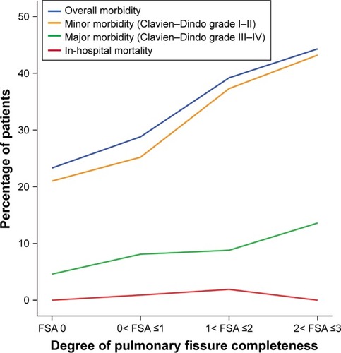 Figure 3 Tendency of major in-hospital outcomes with increasing FSA.