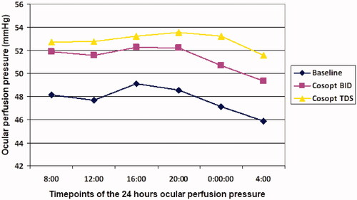 Figure 5. Diurnal curve of mean ocular perfusion pressure (mmHg) at baseline and during dorzolamide-timolol fixed combination (Cosopt) treatment. Twice a day = BID; Three times a day = TDS.