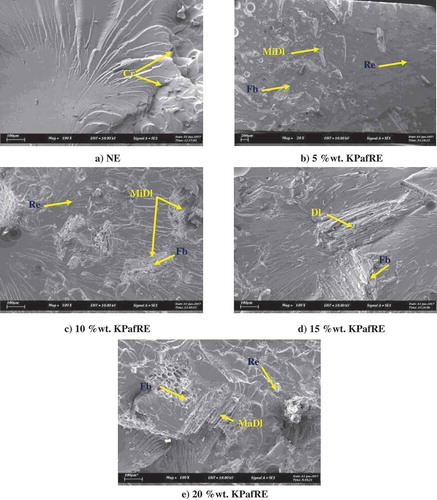 Figure 15. SEM images of KPafRE composites after impact test.(Remarks: Cr = Crack, MiDI = Minor Delamination, MaDl = Major Delamination, De = Debonding, Re = Resinous Region, Fb = Fibrous Region)