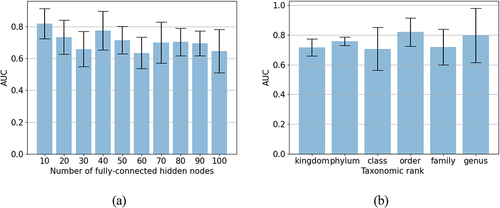 Figure 1. Impacts of the hyperparameters on the MicroKPNN performance for the EW-T2D dataset.