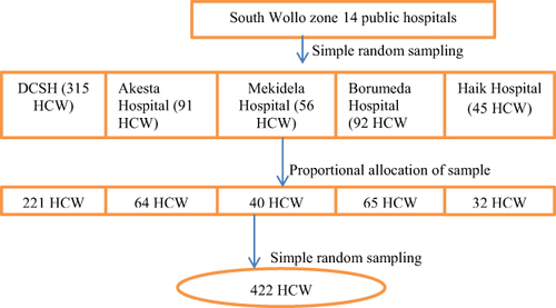 Figure 1 Sampling procedure and technique to assess HCW knowledge and practice towards CAUTI prevention in South Wollo zone public hospitals, Northeast Ethiopia.