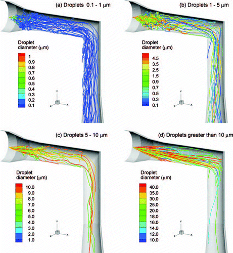 FIG. 10 Trajectories and diameters for sample droplets released from the capillary tip after 1 s grouped by initial droplet size range: (a) 0.1–1 μ m, (b) 1–5 μ m, (c) 5–10 μ m, and (d) greater than 10μ m.