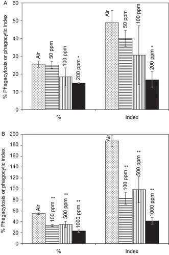 Figure 4.  Effect of (A) trichloroethylene (TCE) and (B) chloroform on alveolar macrophage phagocytosis. Data represent the mean (±SE) for five (TCE) or six (chloroform) mice. *significantly different from air p<= 0.05; **significantly different from air p<=0.01.