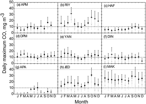 Figure 8. Daily maximum carbon monoxide by month and site. Black circles show daily 1-hr maximum CO; gray squares show daily 8-hr maximum CO. Error bars are standard deviations of the daily data. The dashed line is the WHO and EPA 8-hr CO guideline (10 mg m−3), and the dotted line is the EPA 1-hr CO standard (40 mg m−3).