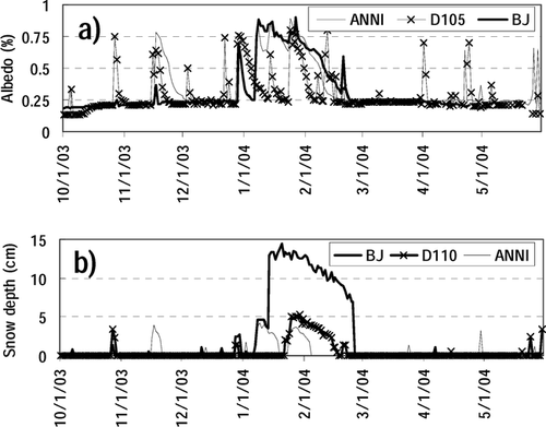 Figure 5 (a) Daily albedo, and (b) snow-depth change. Snow-depth data at BJ missing after April 24.