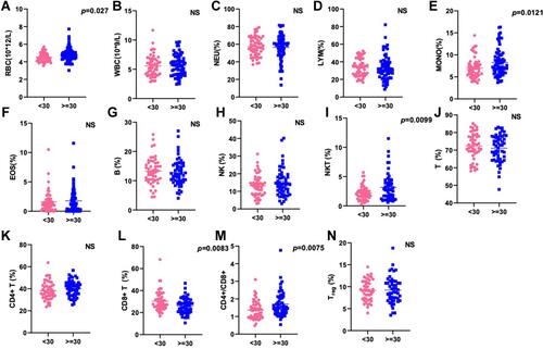 Figure 2 Age-associated alteration in peripheral blood counts in COVID-19 patients. Total red blood cells (RBC) (A) and white blood cells (B) were counted in the blood samples. Neutrophil (C), lymphocyte (D), monocyte (E), and eosinophils (F) were presented as a fraction of total WBC counts. B (G), NK (H), and NKT (I), and T (J) cells are presented as a fraction of the lymphocyte population. CD4+ (K) and CD8+ (L) cells were counted as a fraction of total T cells. The ratio of CD4+/CD8+ (M) was counted in each patient. Tregs were counted as a fraction of T cells (N). All the tests were completed within 2 days of admission. Each dot represents one patient. p values were calculated by Student’s t-test and indicated on each graph.