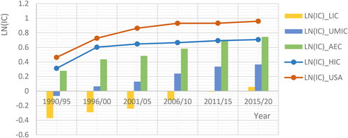 Figure 1. The level of IC index across income level and time.